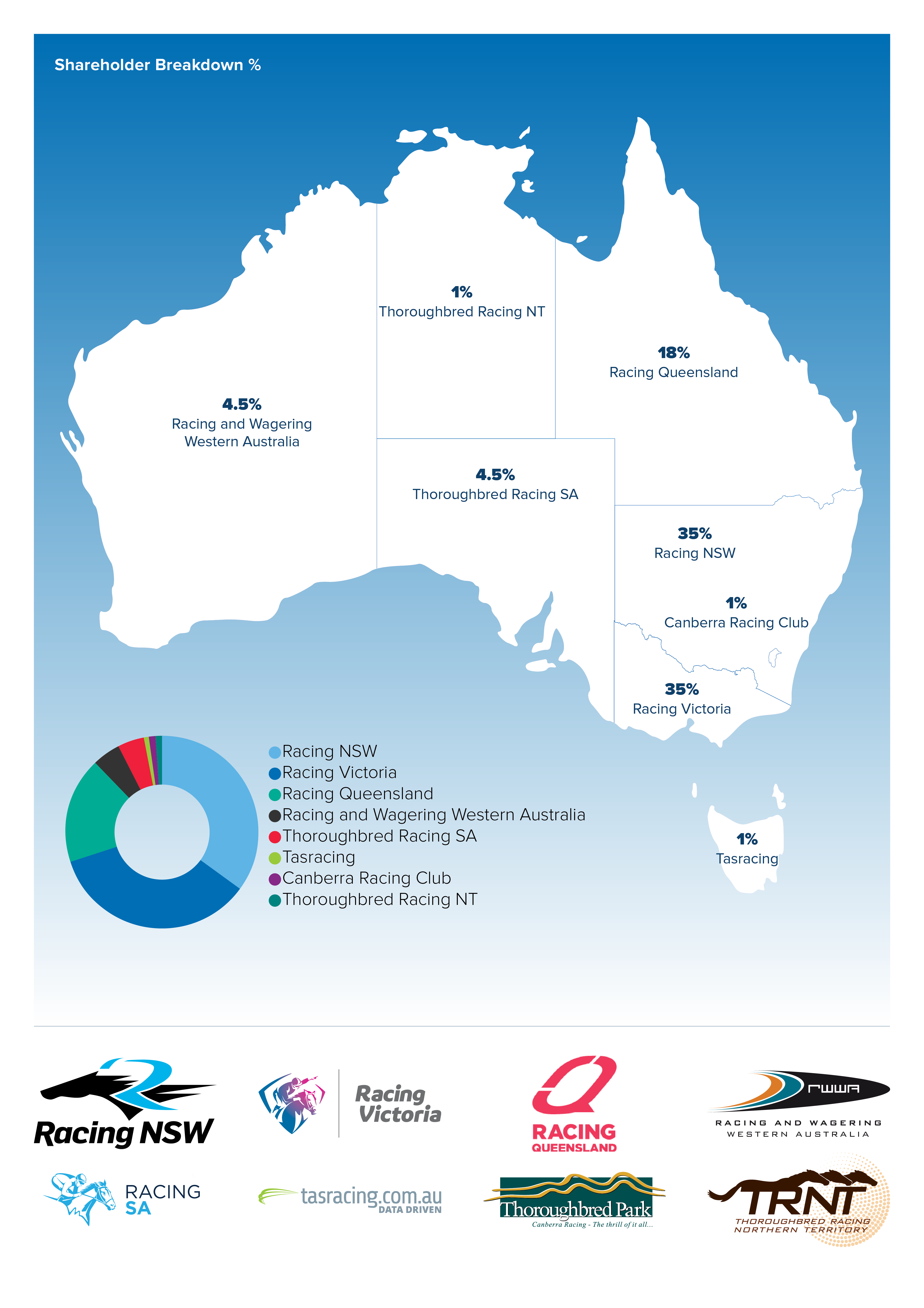 Racing Australia Share Holder Breakdown